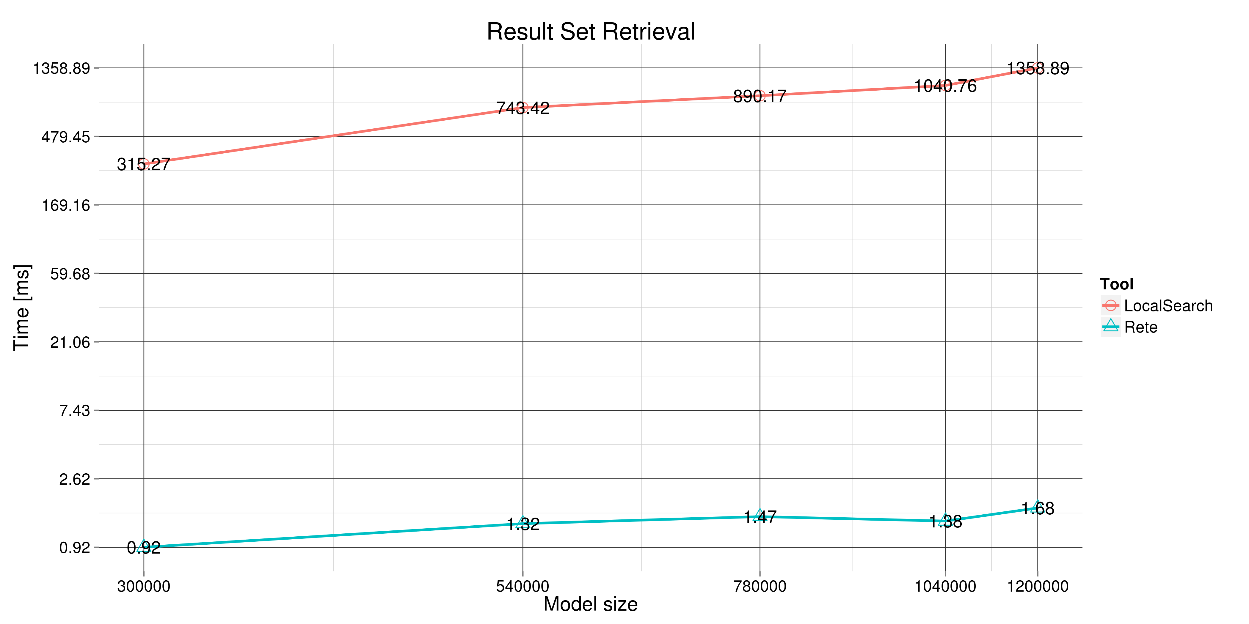 Query result set retrieval time