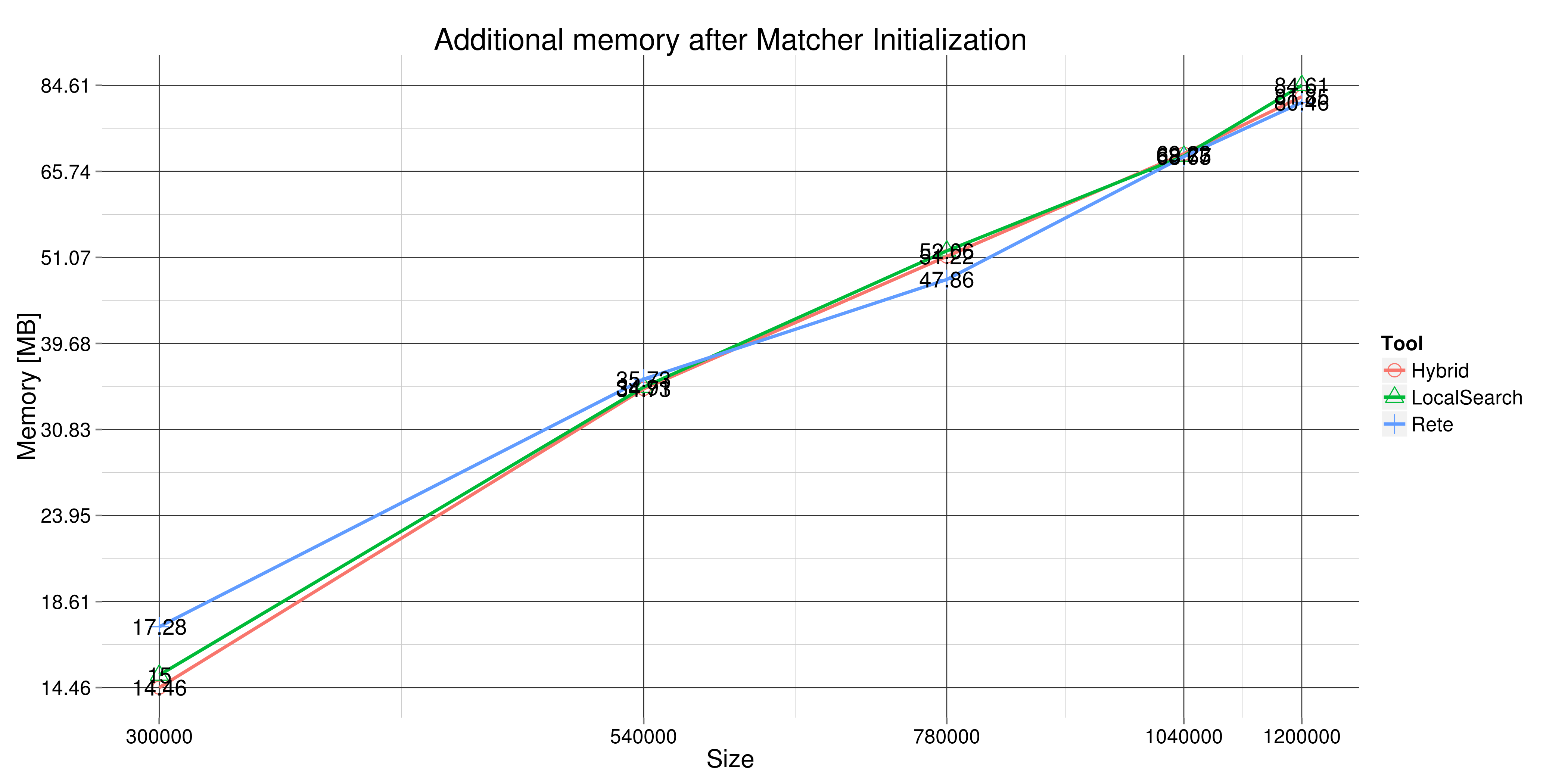 Memory overhead after initialization