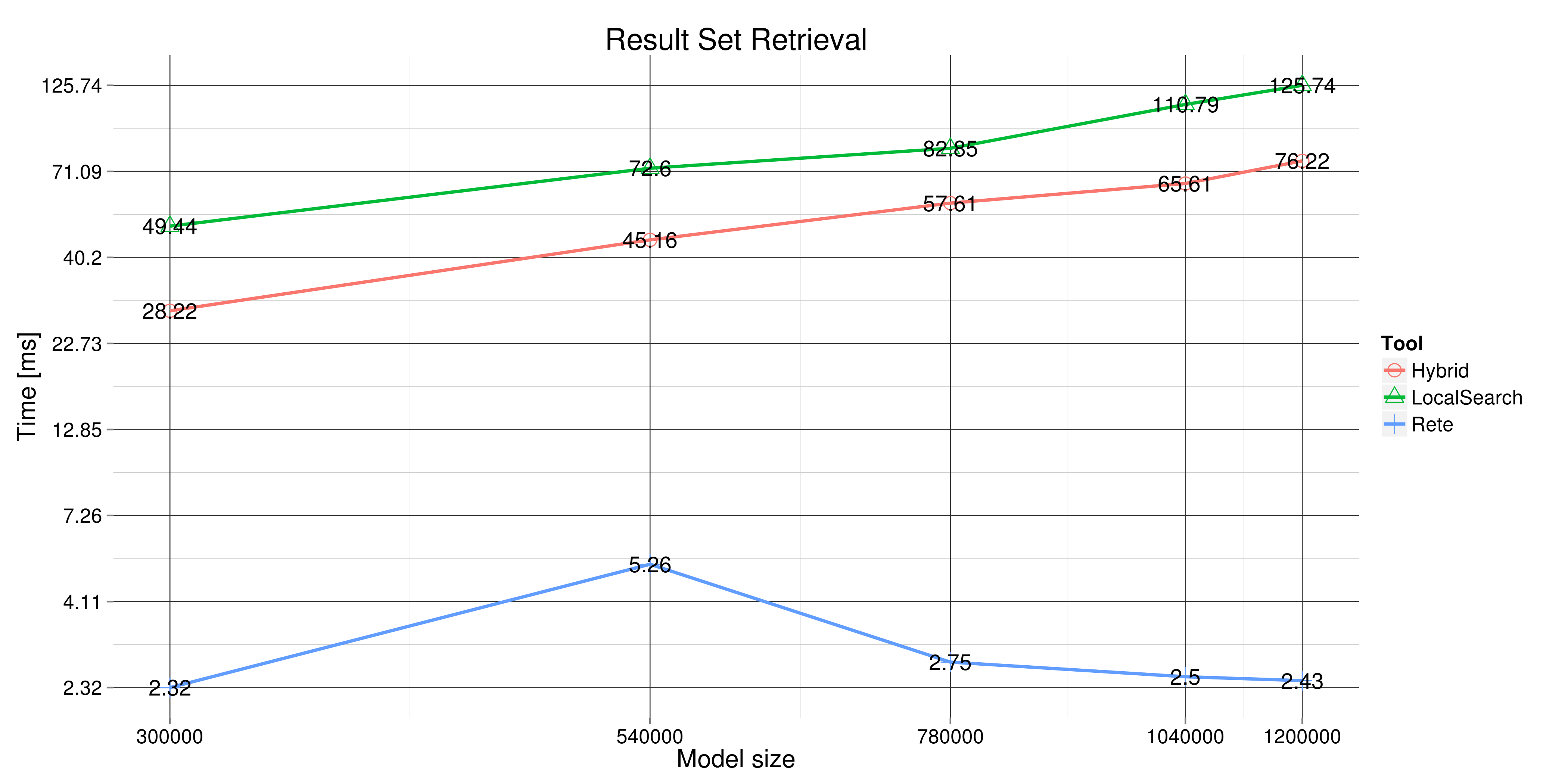 Query result set retrieval time