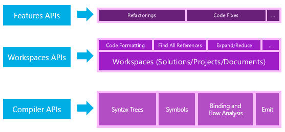 api layers