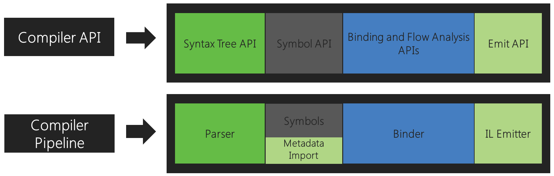 compiler pipeline api