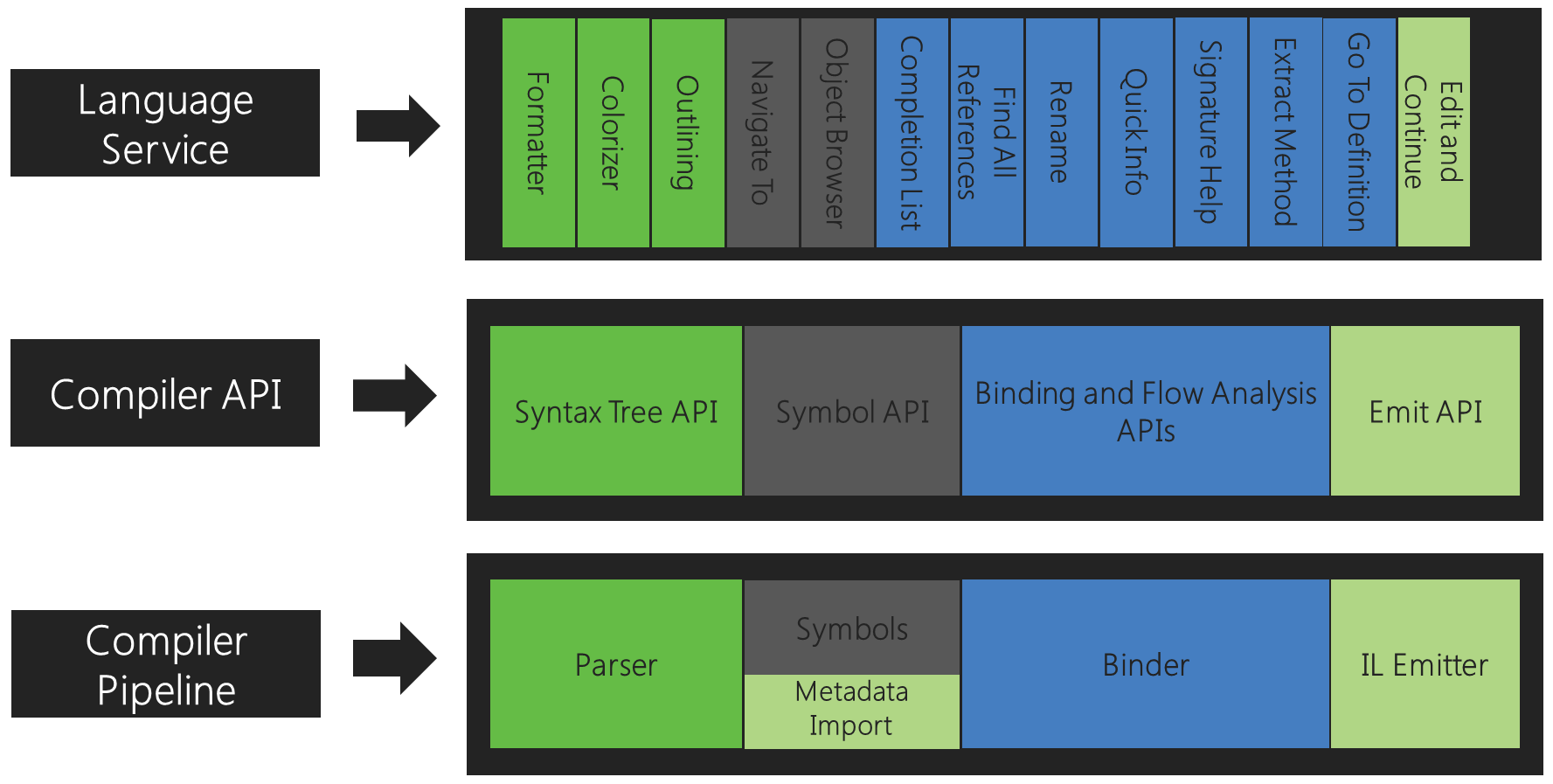 compiler api lang service