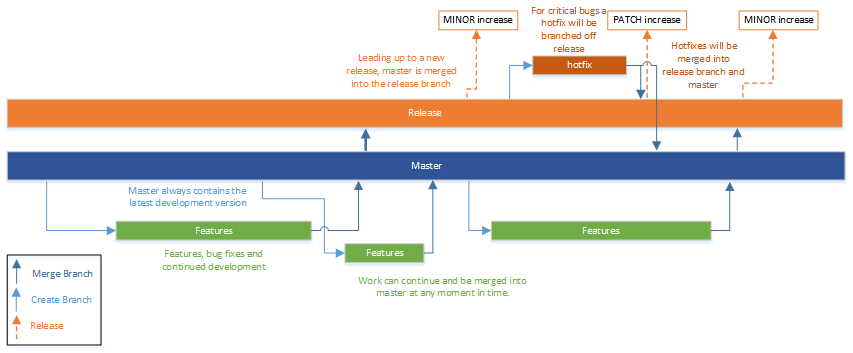 Branching and Release Flowchart