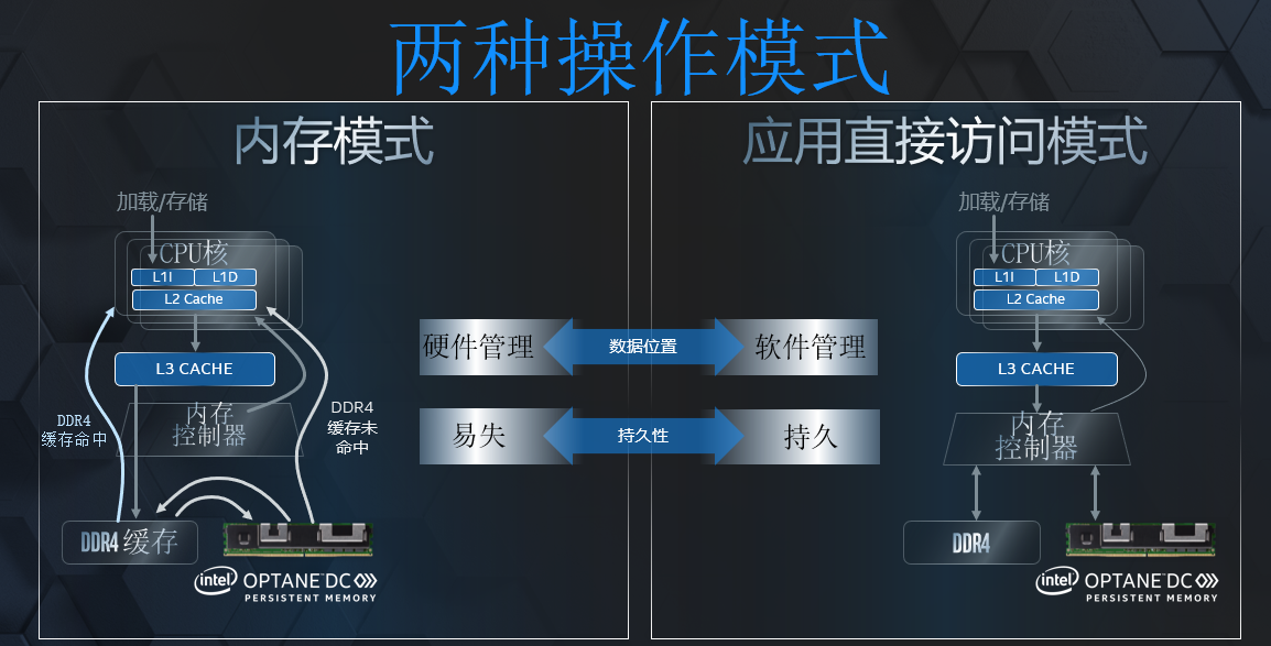 持久内存工作方式