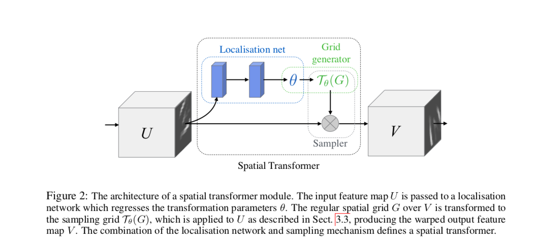 spatical_transformer_network