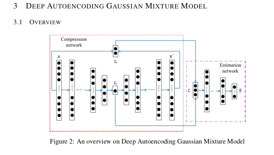 DEEP AUTOENCODING GAUSSIAN MIXTURE MODEL