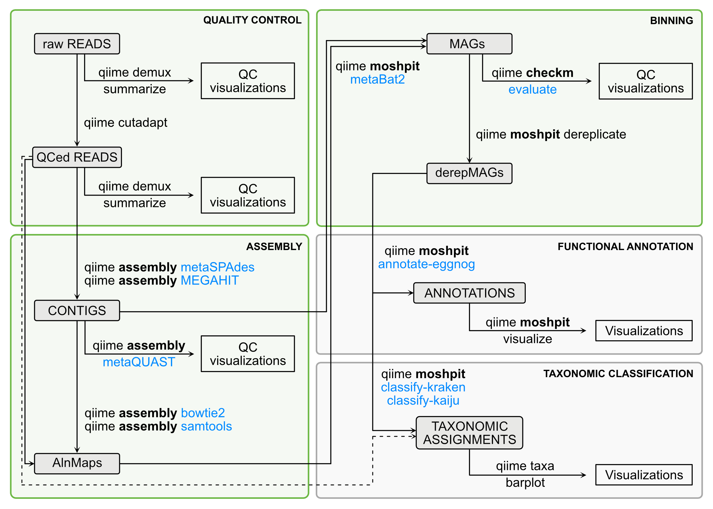 MOSHPIT components