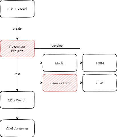 Extension Project Scope