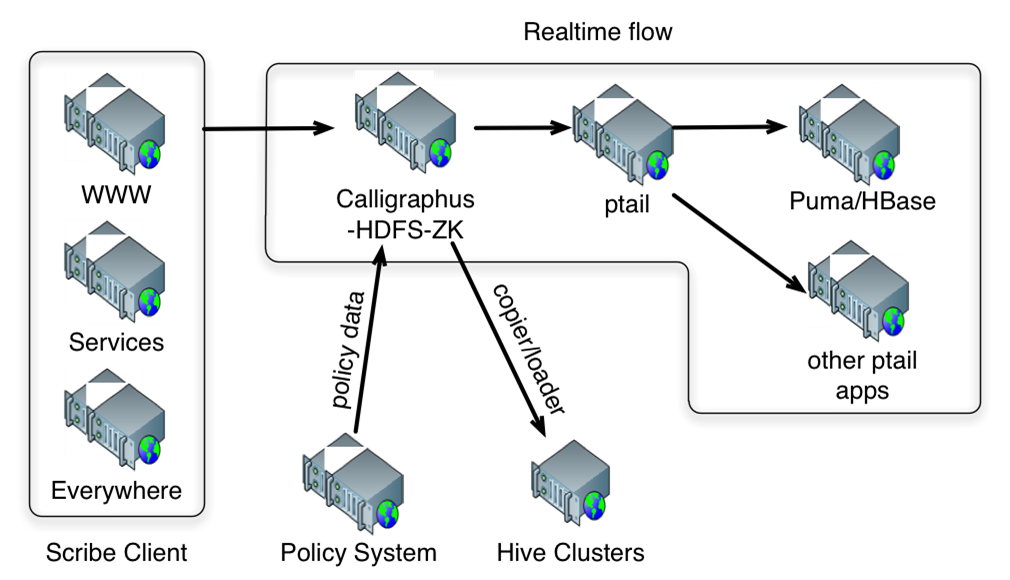 Facebook Realtime Flow