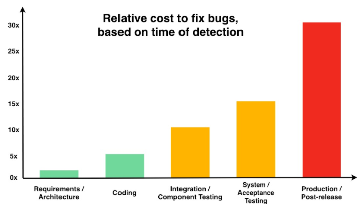 The cost of tests- finding bugs is cheap