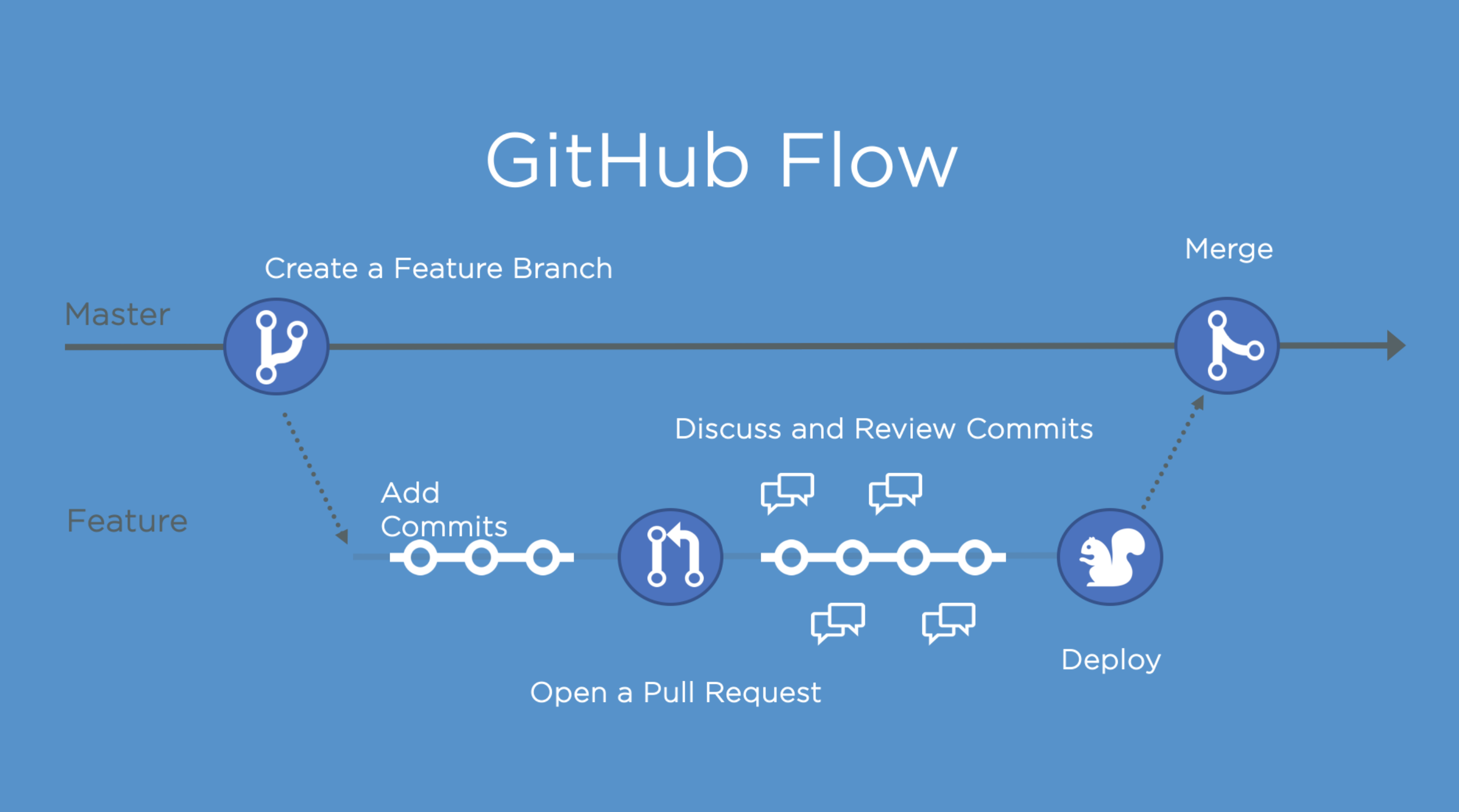 GitHub flow diagram