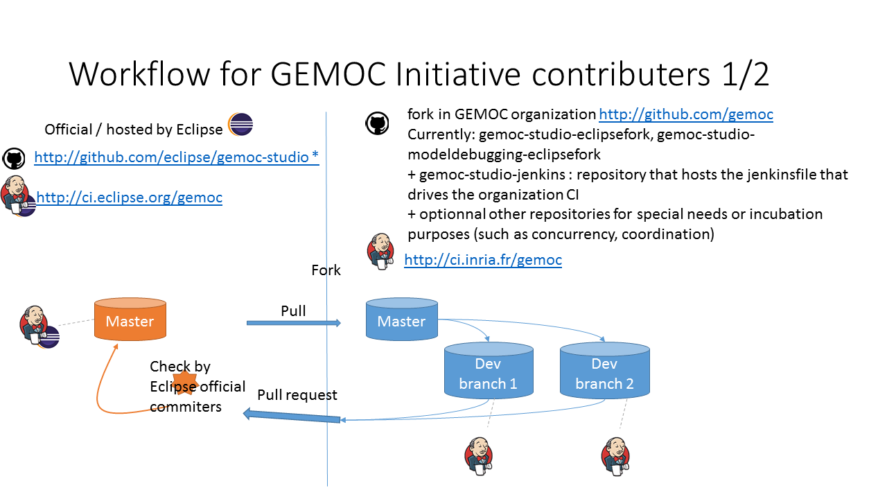 Slide GEMOC INS member workflow