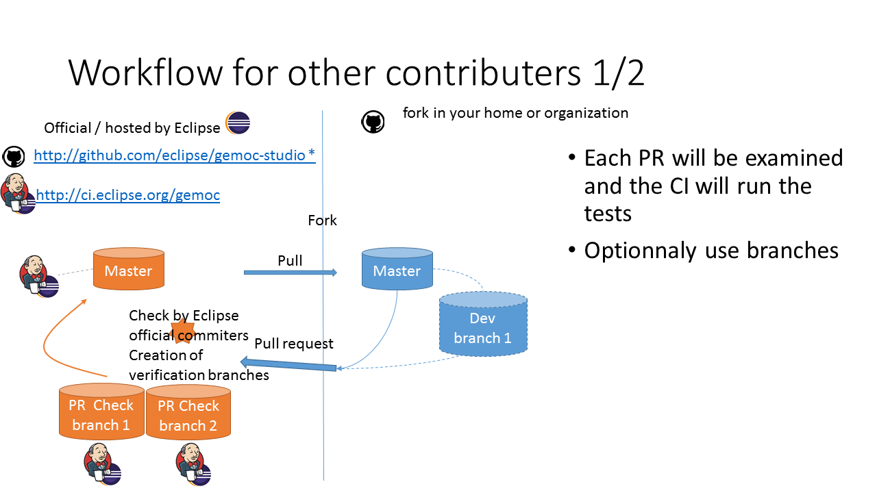 Slide GEMOC INS member workflow