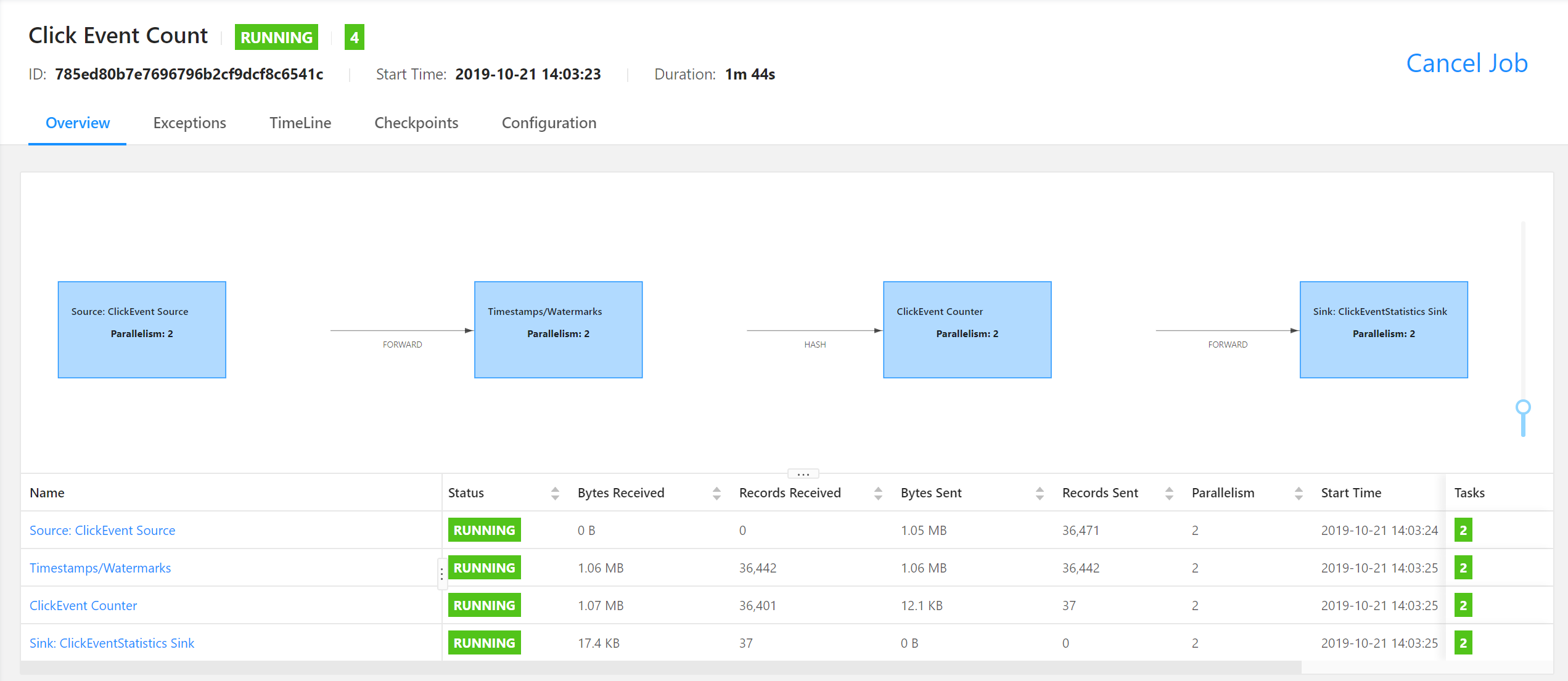 Job overview UI for Click Counts job