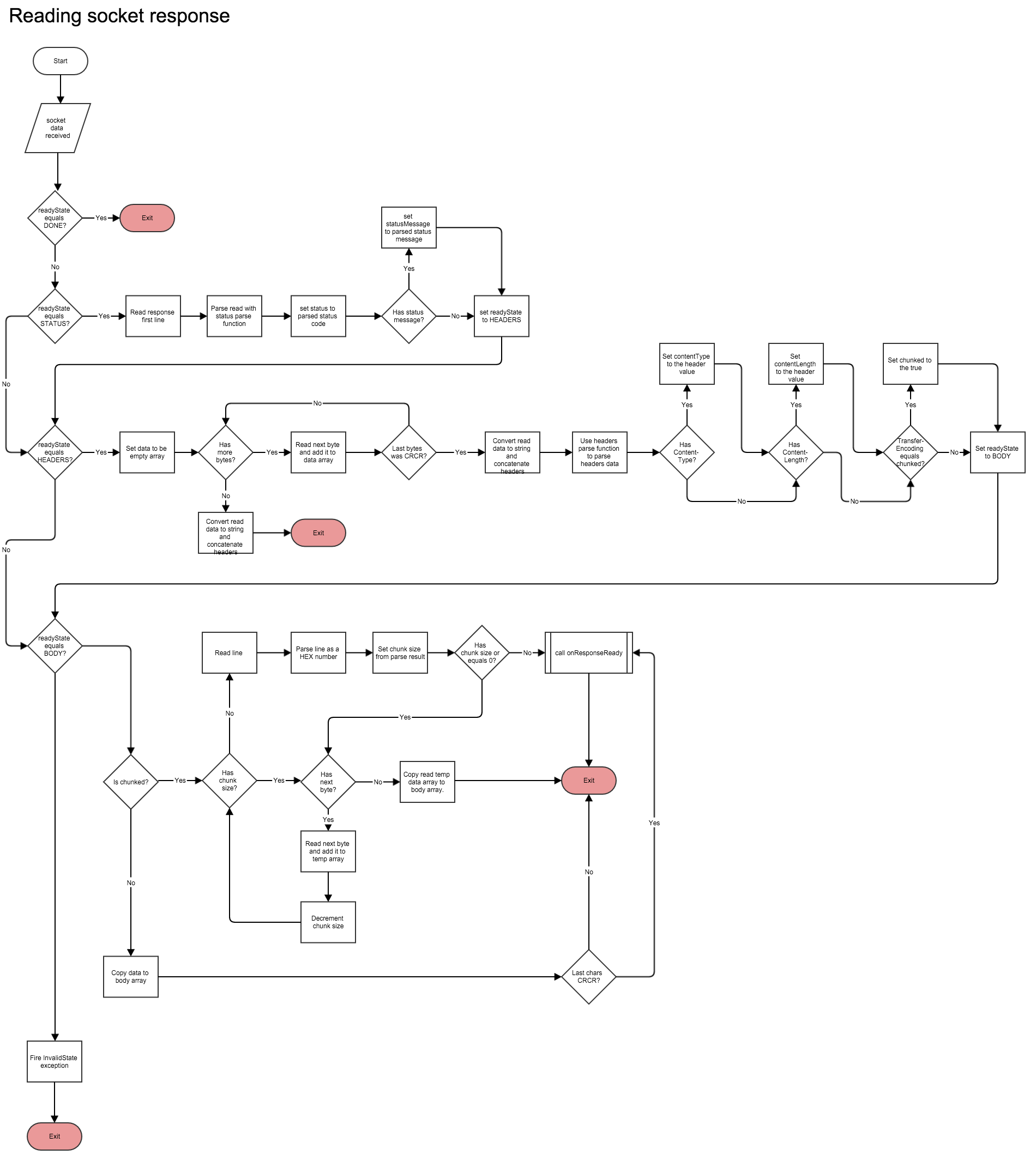 Reading data from socket flowchart