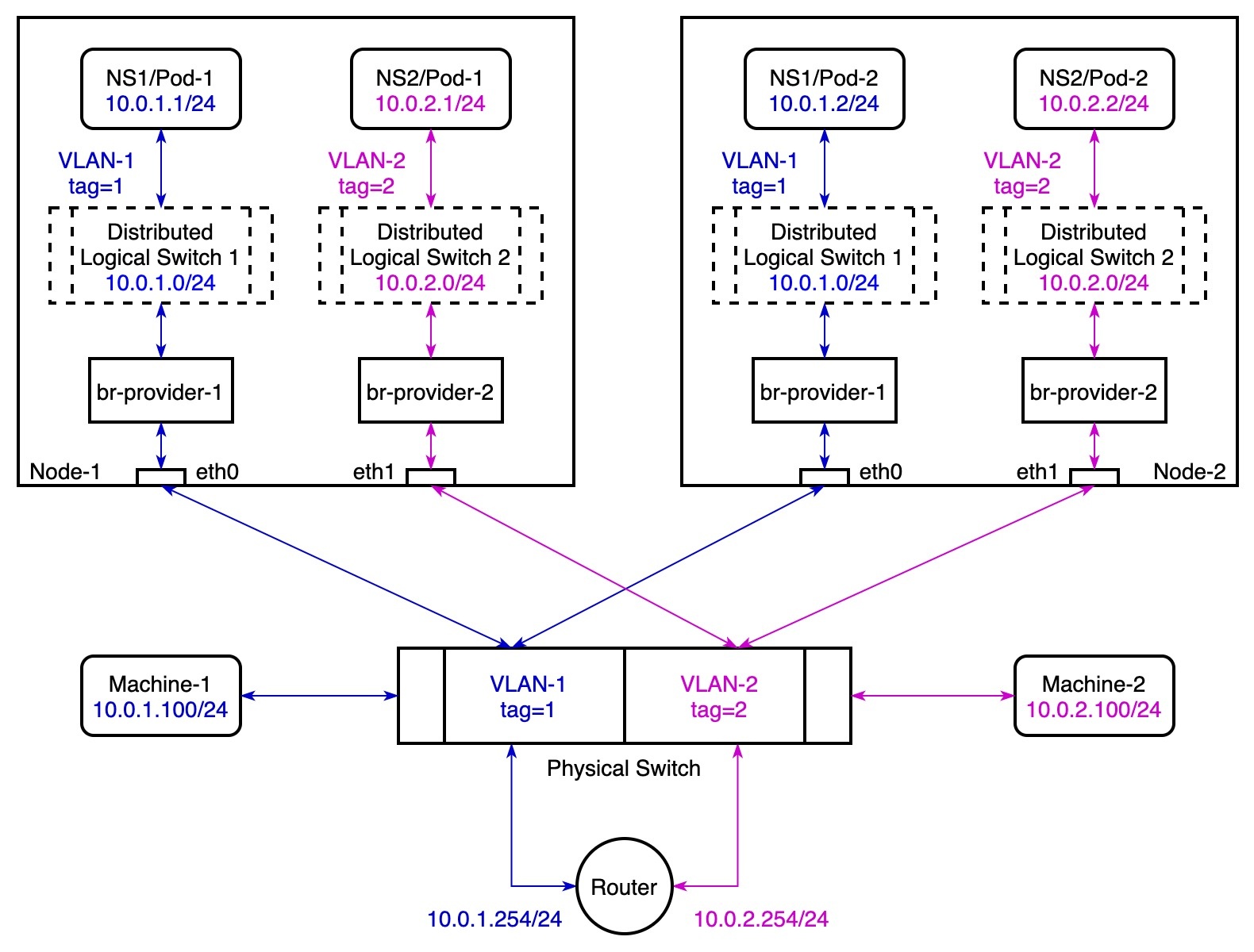 VLAN 总览