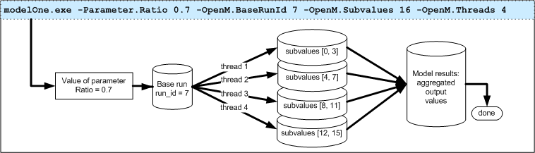 Run the model with modified parameter(s)