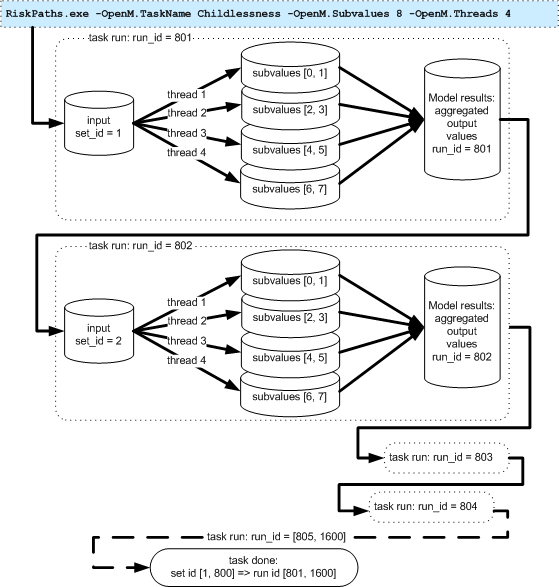 OpenM++ Model run: Task