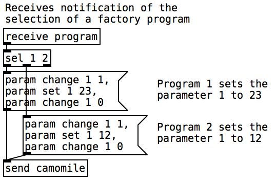 Parameter Receive