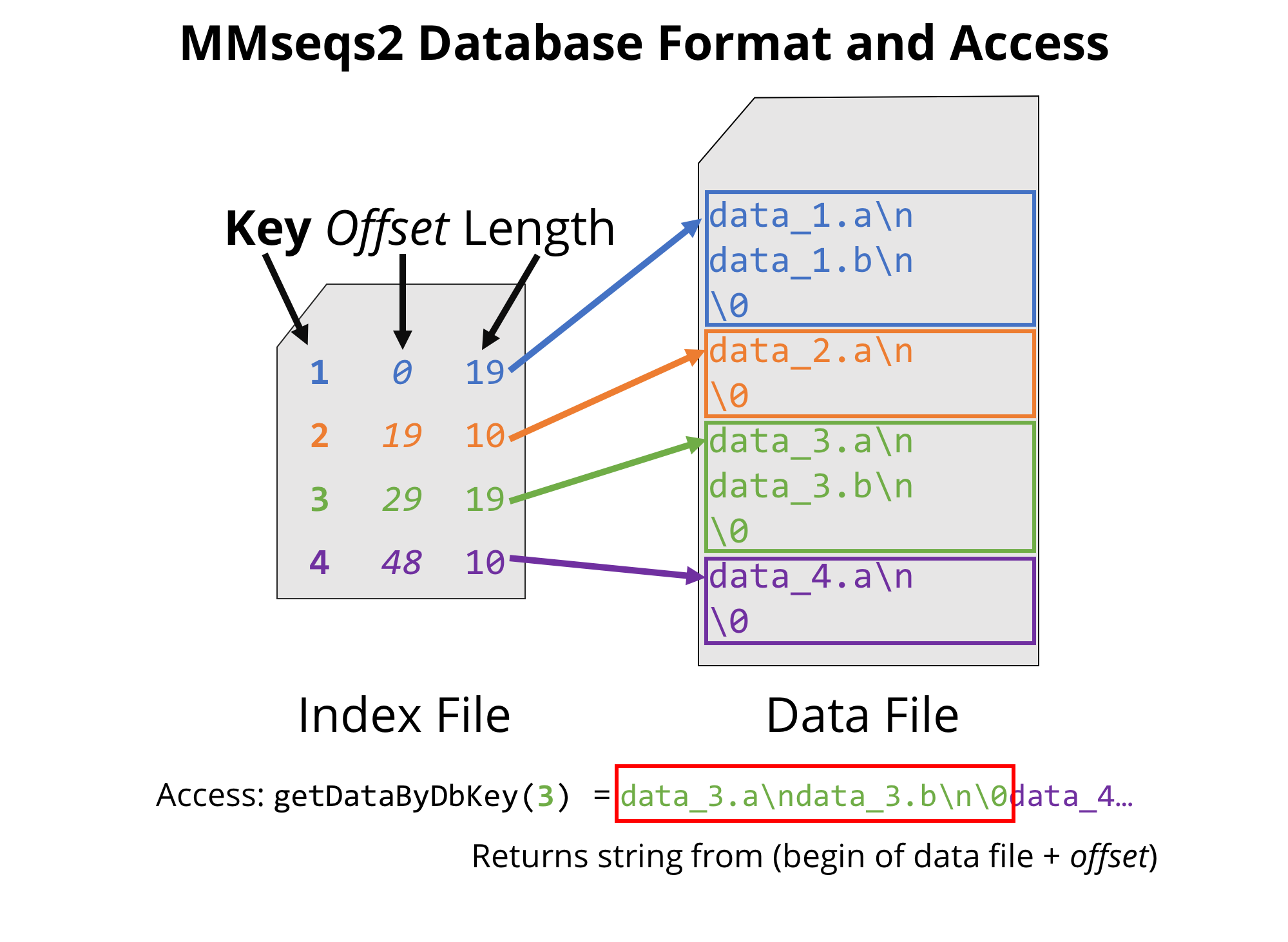 MMseqs2 database format, through which all MMseqs2 modules can be easily and efficiently chained.