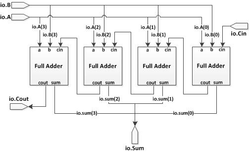 Figure 1: Block Diagram of 4-Bit Adder