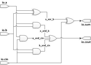 Full Adder Circuit